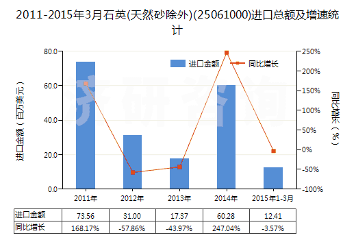 2011-2015年3月石英(天然砂除外)(25061000)進(jìn)口總額及增速統(tǒng)計(jì)